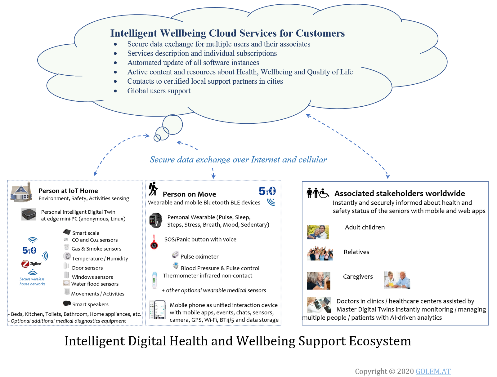 Intelligent Personal Well-Being Assistant Ecosystem