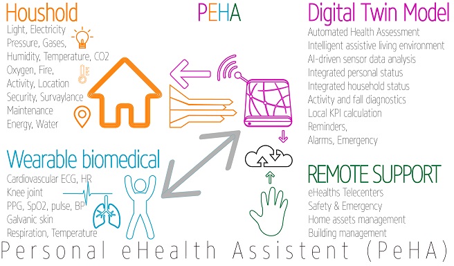 Personal eHealth Assistant for remote patient monitoring by virtual twin